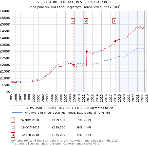 20, PASTURE TERRACE, BEVERLEY, HU17 8DR: Price paid vs HM Land Registry's House Price Index