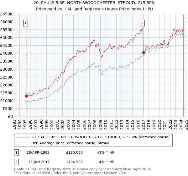 20, PAULS RISE, NORTH WOODCHESTER, STROUD, GL5 5PN: Price paid vs HM Land Registry's House Price Index