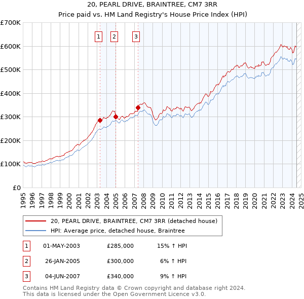 20, PEARL DRIVE, BRAINTREE, CM7 3RR: Price paid vs HM Land Registry's House Price Index