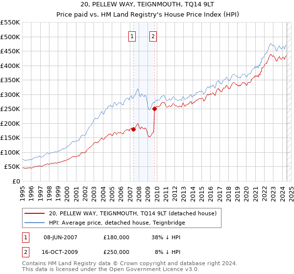 20, PELLEW WAY, TEIGNMOUTH, TQ14 9LT: Price paid vs HM Land Registry's House Price Index