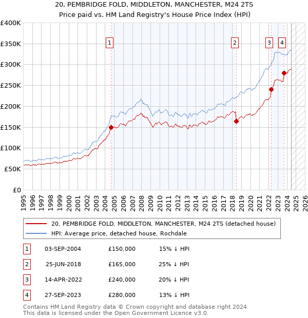 20, PEMBRIDGE FOLD, MIDDLETON, MANCHESTER, M24 2TS: Price paid vs HM Land Registry's House Price Index