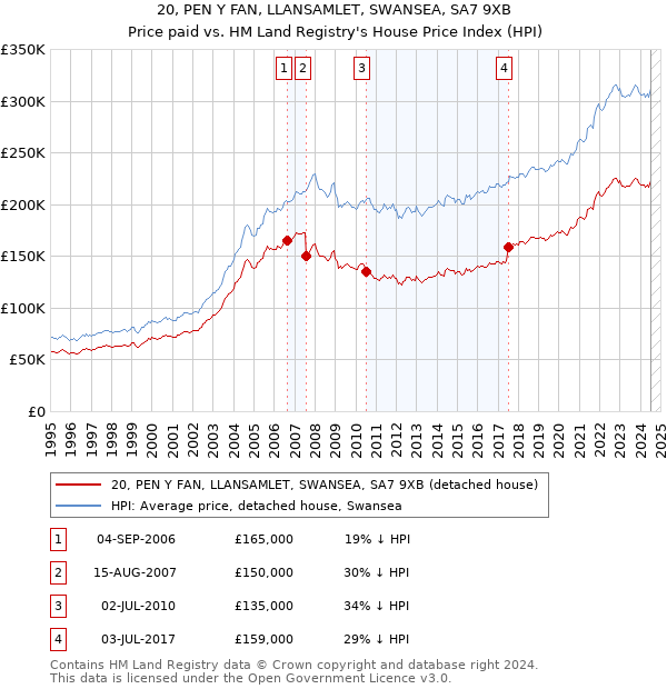 20, PEN Y FAN, LLANSAMLET, SWANSEA, SA7 9XB: Price paid vs HM Land Registry's House Price Index