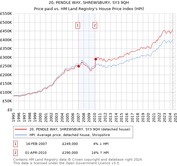 20, PENDLE WAY, SHREWSBURY, SY3 9QH: Price paid vs HM Land Registry's House Price Index