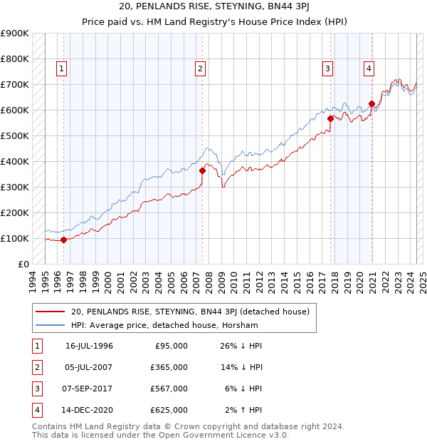 20, PENLANDS RISE, STEYNING, BN44 3PJ: Price paid vs HM Land Registry's House Price Index