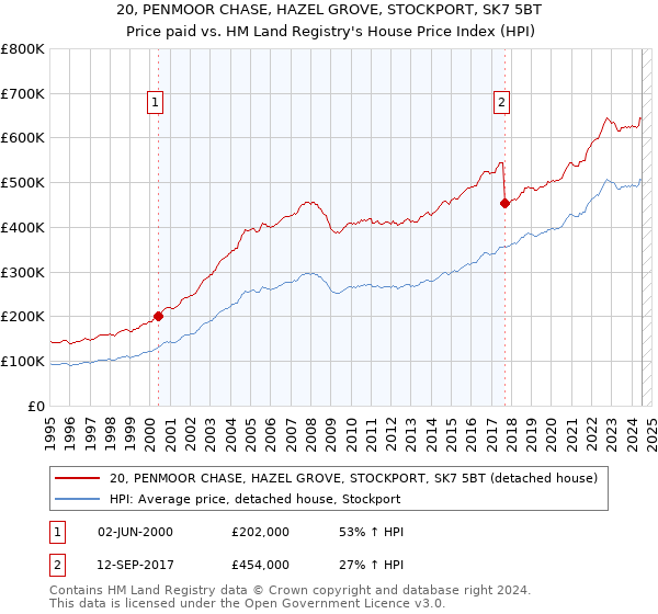 20, PENMOOR CHASE, HAZEL GROVE, STOCKPORT, SK7 5BT: Price paid vs HM Land Registry's House Price Index