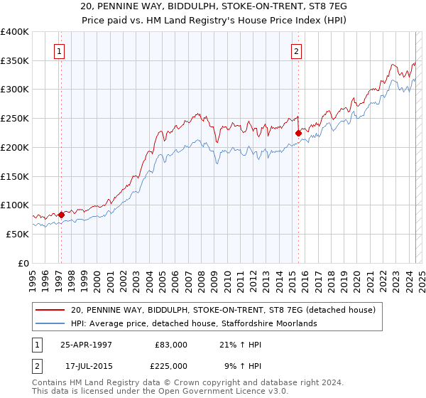 20, PENNINE WAY, BIDDULPH, STOKE-ON-TRENT, ST8 7EG: Price paid vs HM Land Registry's House Price Index