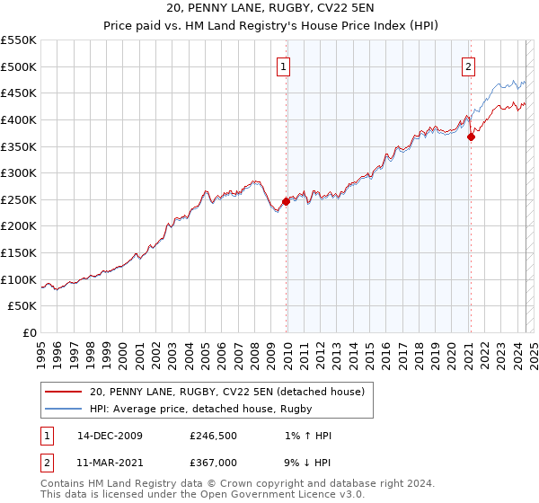 20, PENNY LANE, RUGBY, CV22 5EN: Price paid vs HM Land Registry's House Price Index