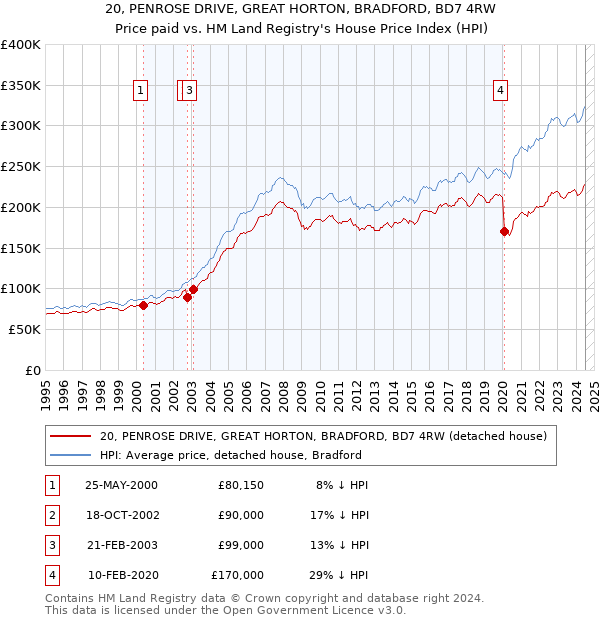 20, PENROSE DRIVE, GREAT HORTON, BRADFORD, BD7 4RW: Price paid vs HM Land Registry's House Price Index