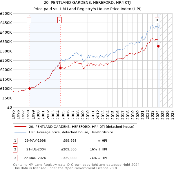 20, PENTLAND GARDENS, HEREFORD, HR4 0TJ: Price paid vs HM Land Registry's House Price Index