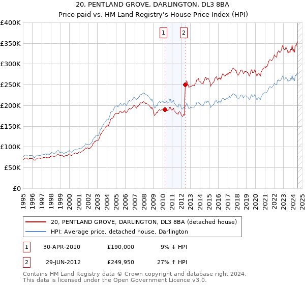 20, PENTLAND GROVE, DARLINGTON, DL3 8BA: Price paid vs HM Land Registry's House Price Index