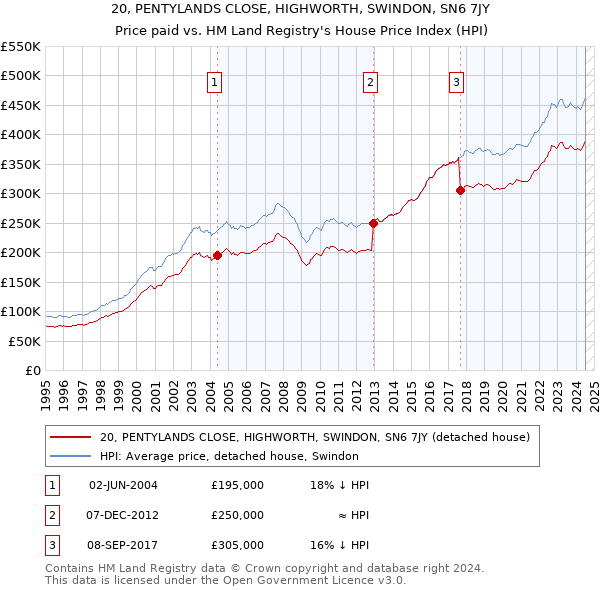 20, PENTYLANDS CLOSE, HIGHWORTH, SWINDON, SN6 7JY: Price paid vs HM Land Registry's House Price Index