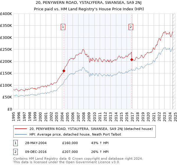 20, PENYWERN ROAD, YSTALYFERA, SWANSEA, SA9 2NJ: Price paid vs HM Land Registry's House Price Index