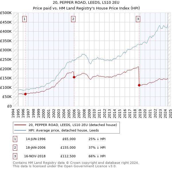 20, PEPPER ROAD, LEEDS, LS10 2EU: Price paid vs HM Land Registry's House Price Index