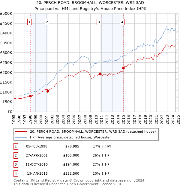 20, PERCH ROAD, BROOMHALL, WORCESTER, WR5 3AD: Price paid vs HM Land Registry's House Price Index