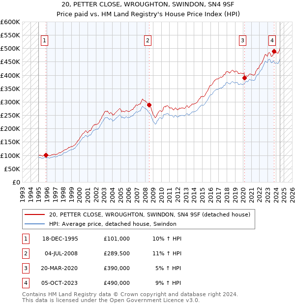 20, PETTER CLOSE, WROUGHTON, SWINDON, SN4 9SF: Price paid vs HM Land Registry's House Price Index