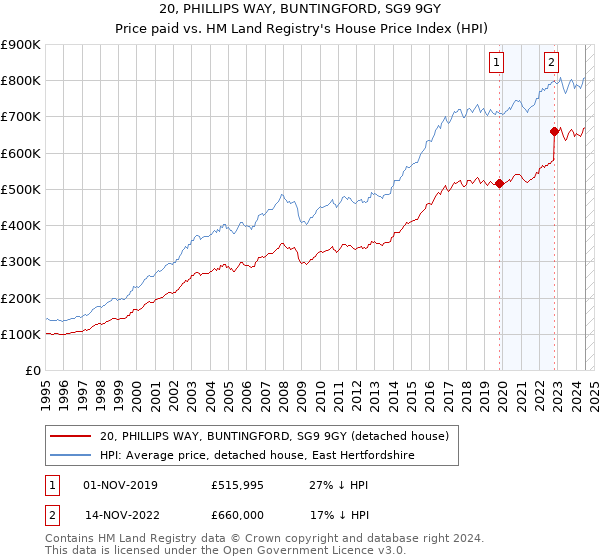 20, PHILLIPS WAY, BUNTINGFORD, SG9 9GY: Price paid vs HM Land Registry's House Price Index