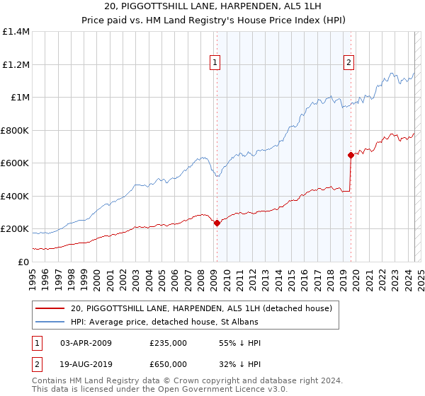 20, PIGGOTTSHILL LANE, HARPENDEN, AL5 1LH: Price paid vs HM Land Registry's House Price Index