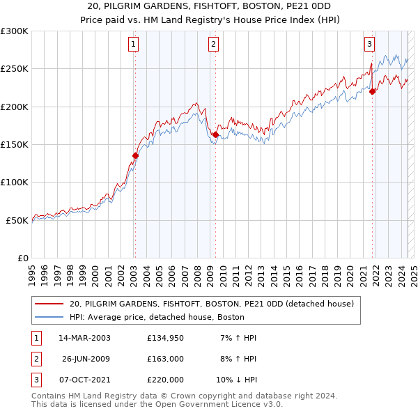 20, PILGRIM GARDENS, FISHTOFT, BOSTON, PE21 0DD: Price paid vs HM Land Registry's House Price Index