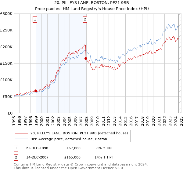 20, PILLEYS LANE, BOSTON, PE21 9RB: Price paid vs HM Land Registry's House Price Index