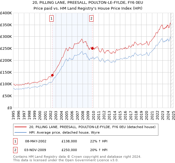 20, PILLING LANE, PREESALL, POULTON-LE-FYLDE, FY6 0EU: Price paid vs HM Land Registry's House Price Index