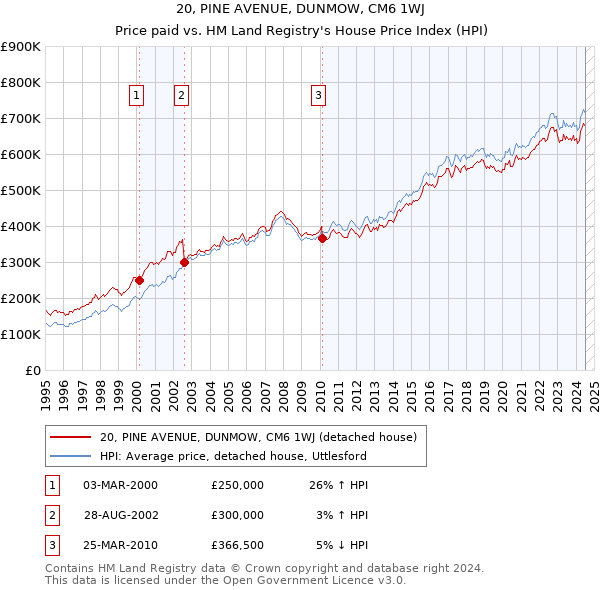 20, PINE AVENUE, DUNMOW, CM6 1WJ: Price paid vs HM Land Registry's House Price Index