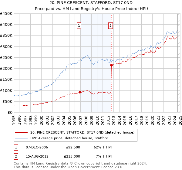 20, PINE CRESCENT, STAFFORD, ST17 0ND: Price paid vs HM Land Registry's House Price Index