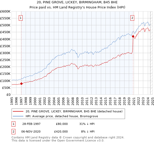 20, PINE GROVE, LICKEY, BIRMINGHAM, B45 8HE: Price paid vs HM Land Registry's House Price Index