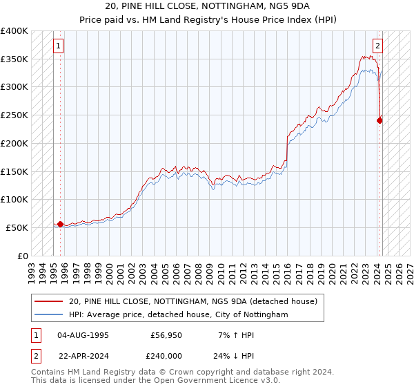 20, PINE HILL CLOSE, NOTTINGHAM, NG5 9DA: Price paid vs HM Land Registry's House Price Index