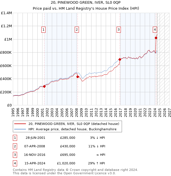 20, PINEWOOD GREEN, IVER, SL0 0QP: Price paid vs HM Land Registry's House Price Index