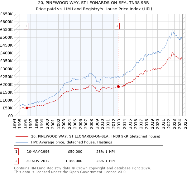 20, PINEWOOD WAY, ST LEONARDS-ON-SEA, TN38 9RR: Price paid vs HM Land Registry's House Price Index