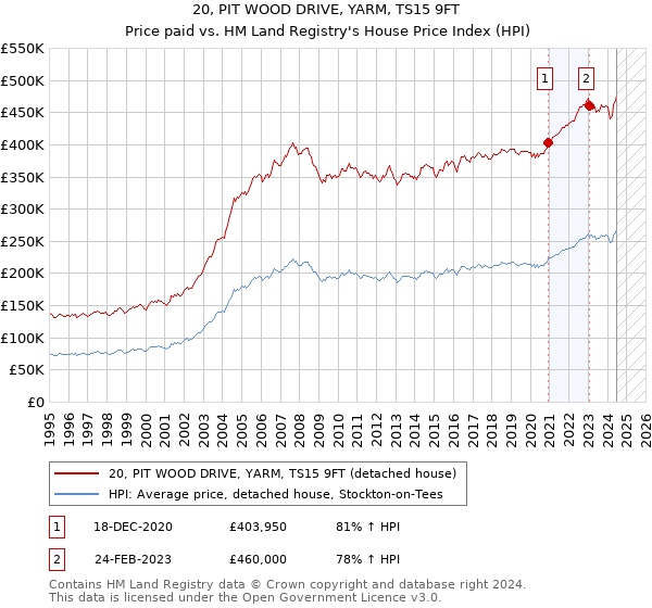 20, PIT WOOD DRIVE, YARM, TS15 9FT: Price paid vs HM Land Registry's House Price Index