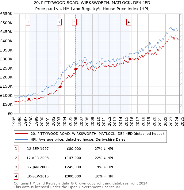 20, PITTYWOOD ROAD, WIRKSWORTH, MATLOCK, DE4 4ED: Price paid vs HM Land Registry's House Price Index