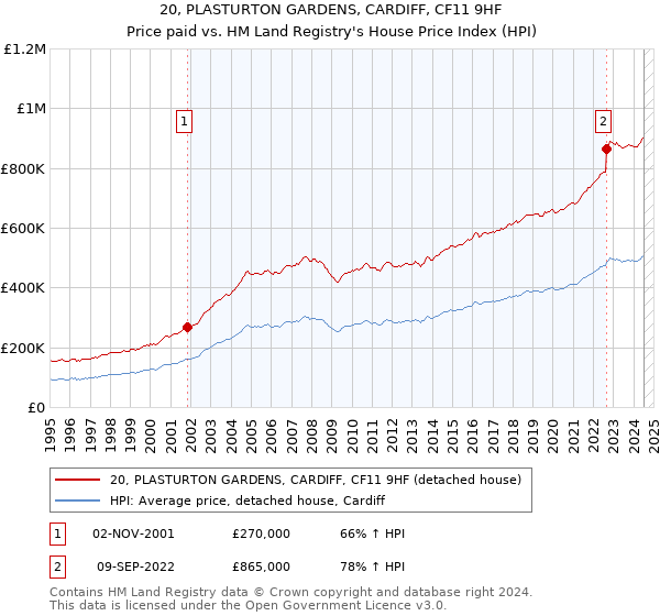 20, PLASTURTON GARDENS, CARDIFF, CF11 9HF: Price paid vs HM Land Registry's House Price Index