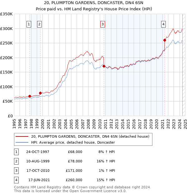 20, PLUMPTON GARDENS, DONCASTER, DN4 6SN: Price paid vs HM Land Registry's House Price Index