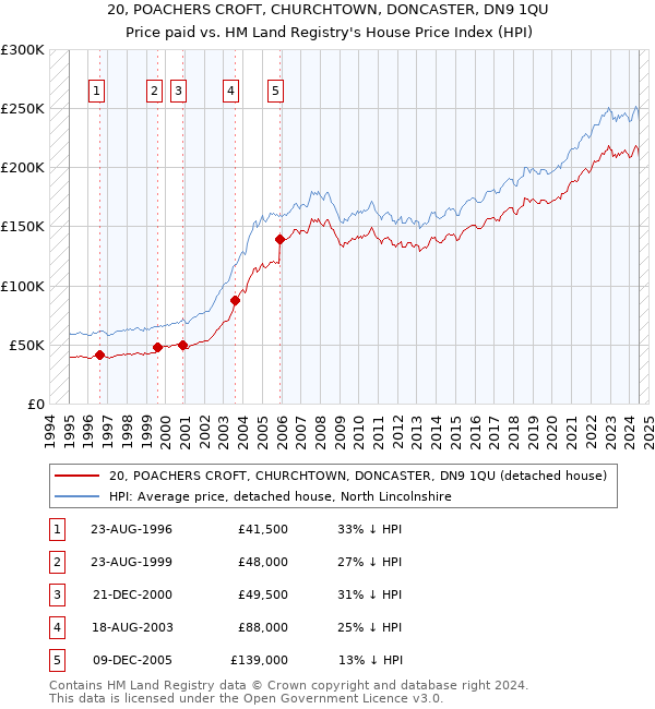 20, POACHERS CROFT, CHURCHTOWN, DONCASTER, DN9 1QU: Price paid vs HM Land Registry's House Price Index