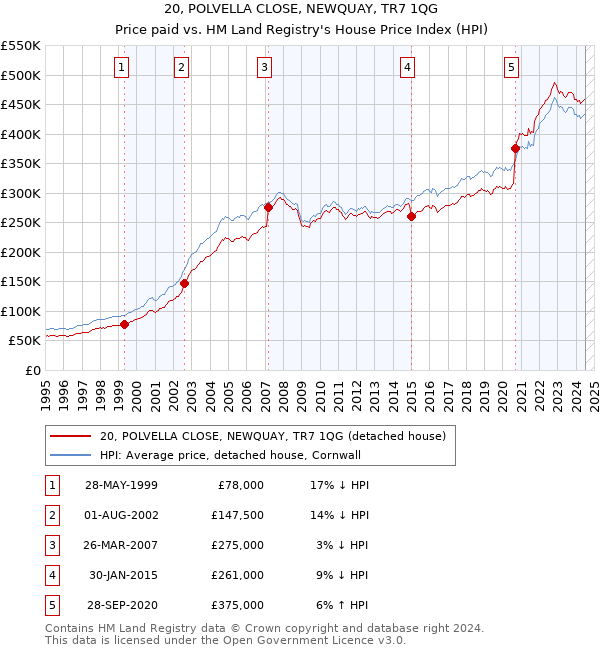 20, POLVELLA CLOSE, NEWQUAY, TR7 1QG: Price paid vs HM Land Registry's House Price Index