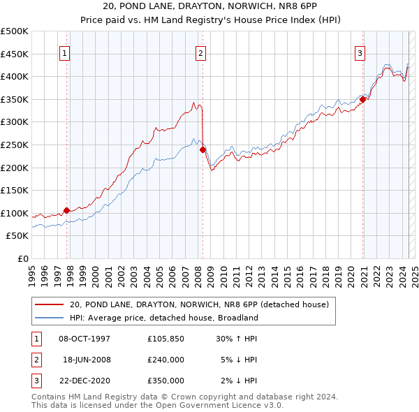 20, POND LANE, DRAYTON, NORWICH, NR8 6PP: Price paid vs HM Land Registry's House Price Index