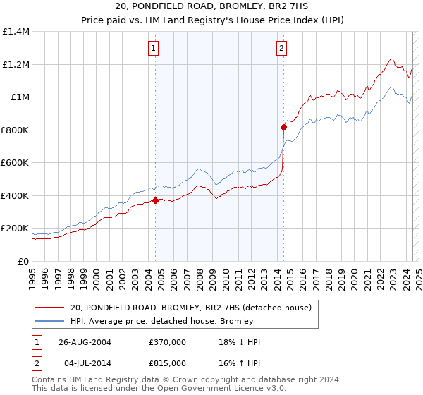 20, PONDFIELD ROAD, BROMLEY, BR2 7HS: Price paid vs HM Land Registry's House Price Index