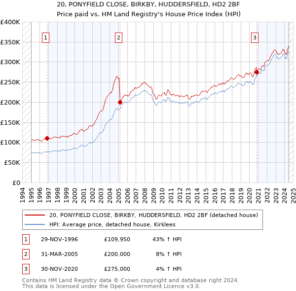 20, PONYFIELD CLOSE, BIRKBY, HUDDERSFIELD, HD2 2BF: Price paid vs HM Land Registry's House Price Index