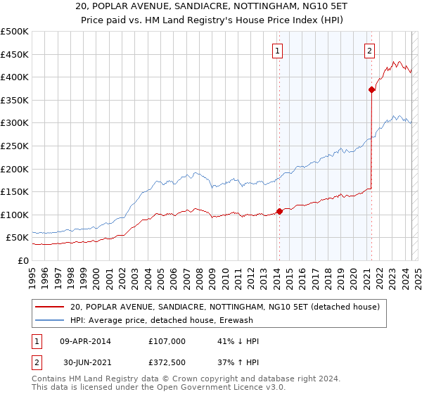 20, POPLAR AVENUE, SANDIACRE, NOTTINGHAM, NG10 5ET: Price paid vs HM Land Registry's House Price Index