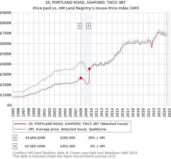 20, PORTLAND ROAD, ASHFORD, TW15 3BT: Price paid vs HM Land Registry's House Price Index