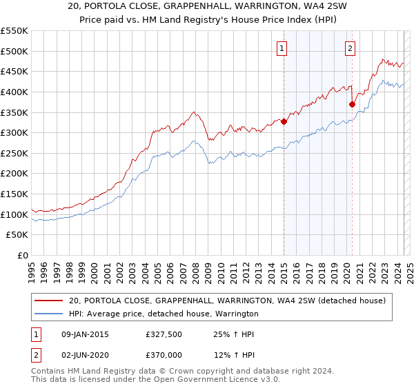 20, PORTOLA CLOSE, GRAPPENHALL, WARRINGTON, WA4 2SW: Price paid vs HM Land Registry's House Price Index