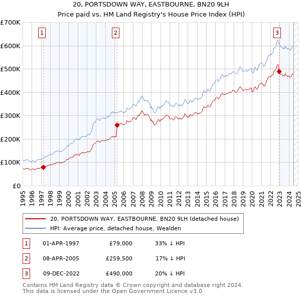 20, PORTSDOWN WAY, EASTBOURNE, BN20 9LH: Price paid vs HM Land Registry's House Price Index