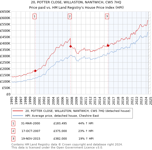 20, POTTER CLOSE, WILLASTON, NANTWICH, CW5 7HQ: Price paid vs HM Land Registry's House Price Index