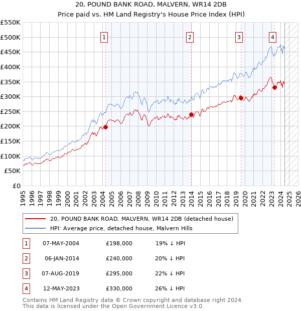 20, POUND BANK ROAD, MALVERN, WR14 2DB: Price paid vs HM Land Registry's House Price Index