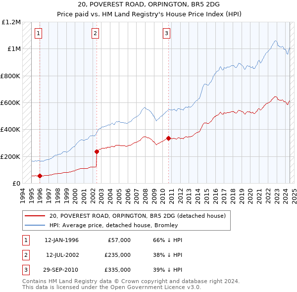 20, POVEREST ROAD, ORPINGTON, BR5 2DG: Price paid vs HM Land Registry's House Price Index