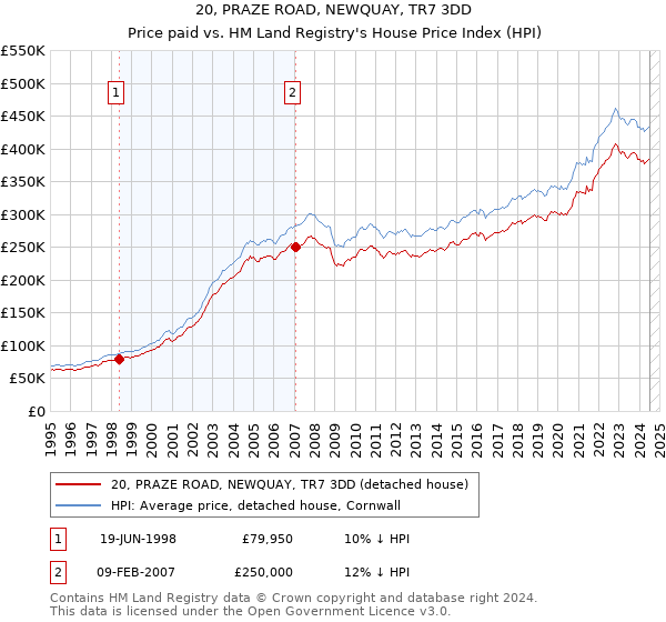 20, PRAZE ROAD, NEWQUAY, TR7 3DD: Price paid vs HM Land Registry's House Price Index