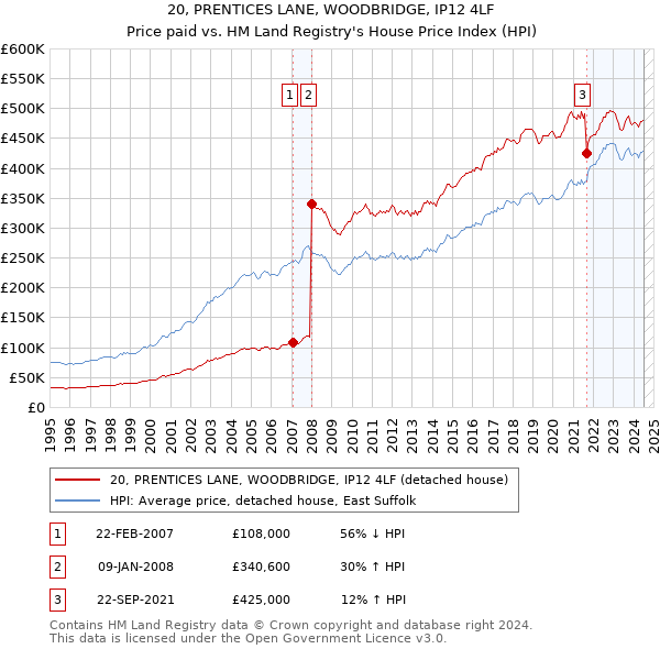 20, PRENTICES LANE, WOODBRIDGE, IP12 4LF: Price paid vs HM Land Registry's House Price Index