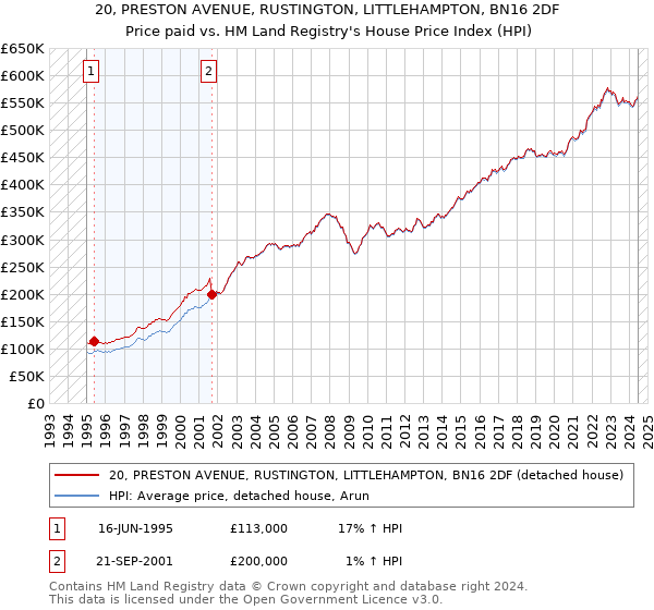 20, PRESTON AVENUE, RUSTINGTON, LITTLEHAMPTON, BN16 2DF: Price paid vs HM Land Registry's House Price Index