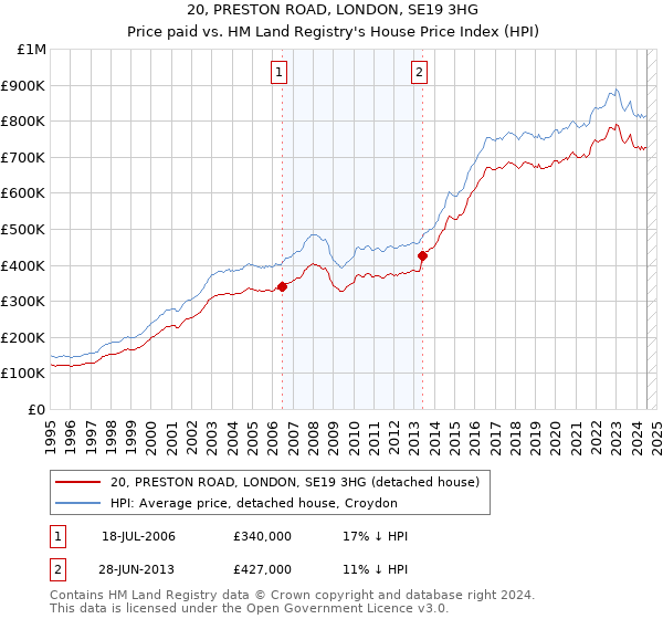 20, PRESTON ROAD, LONDON, SE19 3HG: Price paid vs HM Land Registry's House Price Index